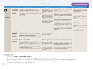 © ediciones sm s.a. Prohibida su fotocopia. Ley 11.723
53
Unidad Ejes Contenidos Estrategias Actividades Evaluación
El teatro
Tiempo:
3 semanas
Prácticas del
lenguaje en el
ámbito de la
literatura
• Formar parte de situaciones sociales de lectura.
• Leer el corpus obligatorio seleccionado para el año.
• Relacionar textos leídos con otros lenguajes artísticos.
• Escribir como lector: Producir breves ensayos sobre
obras literarias.
• Seguir un autor.
• Intercambio grupal a partir
de disparadores vinculados
con el tema: imágenes y
textos.
• Lectura y análisis de textos
dramáticos: el origen del
teatro, la estructura textual,
parlamentos y acotaciones,
conflicto, actos y escenas.
• Escritura de una obra dra-
mática partir de un tema o
motivo literario dado.
• Compartir experiencias personales vinculadas
al teatro.
• Leer “La isla desierta”, de Roberto Arlt.
• Imaginar y escribir cómo continuará la obra.
• Identificar cuál es el conflicto que se le presenta
a Manuel y por qué desea irse a una isla desierta.
• Reconocer diálogos o parlamentos y acotacio-
nes.
• Planificar la puesta en escena de una obra de
teatro a partir de un fragmento discursivo.
• Realizar una sesión de teatro leído e interpretar
a los personajes en función de las acotaciones.
• Escribir una escena dramática a partir de un dis-
parador dado.
• Leer distintas obras de un mismo autor a fin de
identificar continuidades y discontinuidades en
su escritura.
Diagnóstica: indagación de los sa-
beres previos a partir del planteo de
una situación inicial.
Formativa:
• Acompañamiento por parte del do-
cente del trabajo en clase y fuera
de ella.
• Seguimiento de la escritura y la pre-
sentación.
Sumativa final:
• Integración de los contenidos.
• Explicitación de criterios de evalua-
ción.
• Autoevaluación del proceso de
aprendizaje y desarrollo de las ha-
bilidades metacognitivas.
Prácticas del
lenguaje en
los ámbitos
de estudio
Buscar información
• Buscar y seleccionar información con criterios propios.
Comunicar los conocimientos construidos
• Escribir textos sobre un tema de estudio para explicarlo
a otros lectores.
• Identificación de elementos
clave de un texto y reelabo-
ración de información.
• Elaborar un informe de lectura.
Herramientas
de la lengua
Discurso, texto y gramática
• Denominación y expansión de la información sobre even-
tos y entidades que son objeto del discurso.
• Expresión de las valoraciones, actitudes y opiniones so-
bre lo que se dice y sobre el destinatario.
• Empleo en la escritura de diversos procedimientos y re-
cursos para cohesionar los textos.
• Selección de léxico adecuado al tema, al texto y al pro-
pósito de escritura.
• Análisis de distintas unida-
des de la escritura.
• Reflexión sobre el pronom-
bre en tanto clase de pala-
bra.
• Reconocimiento de las pro-
posiciones incluidas adjeti-
vas y sustantivas y su fun-
ción textual.
• A partir del análisis de un conjunto de pronom-
bres, seleccionar entre varias opciones la mejor
descripción respecto de su significado.
• Analizar sintácticamente un conjunto de oracio-
nes que poseen proposiciones incluidas.
• Reescribir oraciones reemplazando alguno de
sus sustantivos o construcciones sustantivas por
una proposición incluida sustantiva.
9
PROVINCIA DE BUENOS AIRES
RECURSOS
• Libro de texto Lengua y Literatura III Savia, SM.
• Entorno personal de enseñanza y aprendizaje de Lengua y literatura III Savia, SM: smSaviadigital.com
• Textos adicionales propuestos por el docente, como noticias periodísticas, textos literarios, artículos de divulgación científica, etcétera.
• Recursos informáticos como videos, simulaciones, juegos digitales, infografías, sitios web de museos y universidades o de escritores.
• Sitios web confiables sugeridos en smSaviadigital.com.
 