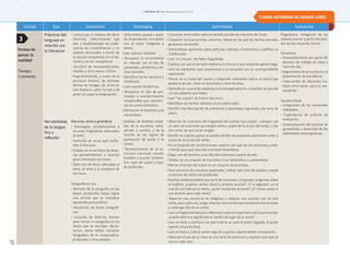 © ediciones sm s.a. Prohibida su fotocopia. Ley 11.723
27
Unidad Ejes Contenidos Estrategias Actividades Evaluación
Formas de
pensar la
realidad
Tiempo:
3 semanas
Prácticas del
lenguaje en
relación con
la literatura
• Lectura por sí mismos de obras
literarias, seleccionando qué
leer y fundamentado las prefe-
rencias en conocimientos y en
saberes alcanzados a través de
la lectura compartida con el do-
cente y con los compañeros.
• Escritura de recomendaciones,
reseñas y otros textos críticos..
• Experimentación, a través de la
escritura literaria, de distintas
formas de indagar, de construir
una hipótesis sobre lo real y de
poner en juego la imaginación.
• Intercambio grupal a partir
de disparadores vinculados
con el tema: imágenes y
textos.
• Leer cuentos realistas•
• Reconocer la verosimilitud
en relación con el tipo de
personajes, ambientes y he-
chos narrados.
• Identificar la voz narrativa y
clasificarla
• Leer cuentos fantásticos.
• Reconocer el tipo de per-
sonajes y acontecimientos
inexplicables que caracteri-
zan al cuento fantástico.
• Diferenciar lo fantástico y lo
maravilloso.
• Conversar entre todos sobre el sentido posible de una serie de frases.
• Compartir lecturas previas: comentar relatos en los que los hechos narrados
generaron vacilación.
• Intercambiar opiniones sobre películas realistas y fantásticas y justificar su
clasificación.
• Leer “La intrusa”, de Pedro Orgambide.
• Explicar por qué el narrador detesta a la intrusa y qué sospecha apenas llega.
• Unir los elementos que caracterizan a la narración con su correspondiente
explicación.
• Pensar en la trama del cuento y responder oralmente cuál es el hecho que
desata la acción, cómo se desarrolla y cómo termina.
• Teniendo en cuenta las repuestas a la consigna anterior, completar un párrafo
con las palabras que faltan.
• Leer “Las copias”, de Franco Vaccarini.
• Identificar los hechos extraños en el cuento leído.
• Escribir una descripción de ambientes y personajes siguiendo una serie de
pasos.
Diagnóstica: indagación de los
saberes previos a partir del plan-
teo de una situación inicial.
Formativa:
• Acompañamiento por parte del
docente del trabajo en clase y
fuera de ella.
• Seguimiento de la escritura y la
presentación de borradores.
• Intercambio de diferentes tra-
bajos entre pares, para su coe-
valuación.
Sumativa final:
• Integración de los contenidos
trabajados.
• Explicitación de criterios de
evaluación.
• Autoevaluación del proceso de
aprendizaje y desarrollo de las
habilidades metacognitivas.
Herramientas
de la lengua.
Uso y
reflexión
Discurso, texto y gramática
• Estrategias, procedimientos y
recursos lingüísticos adecuados
al texto,.
• Inclusión de voces que confor-
man el discurso.
• Empleo en la escritura de diver-
sos procedimientos y recursos
para cohesionar los textos.
• Selección de léxico adecuado al
tema, al texto y al propósito de
escritura.
Ortografía en uso
• Revisión de la ortografía en los
textos producidos hasta lograr
una versión que se considere
apropiada para publicar.
• Resolución de dudas ortográfi-
cas.
• Consulta de diversas fuentes
para revisar la ortografía en los
textos que se escriben: diccio-
narios, textos leídos, corrector
ortográfico de la computadora,
el docente u otros adultos.
• Análisis de distintas unida-
des de la escritura: texto,
párrafo y oración; y de la
función de los signos de
puntuación (el punto y la
coma).
• Reconocimiento de la es-
tructura oracional: oración
bimebre y oración unimem-
bre; tipos de sujeto y tipos
de predicado.
• Observar las oraciones del fragmento del cuento “Las copias”, subrayar con
un color las oraciones que tengan verbo y sujeto de la acción del verbo, y con
otro color, las que no los tengan.
• Decidir en cuántas partes se pueden dividir las oraciones que tienen verbo y
sujeto de la acción del verbo.
• En un conjunto de construcciones, explicar por qué no son oraciones y rees-
cribirlas para que sean dos oraciones bimembres.
• Elegir una de las fotos y escribir dos oraciones a partir de ella.
• Señalar en un conjunto de oraciones si son bimembres o unimembres.
• Marcar el núcleo del sujeto en un conjunto de oraciones.
• Para una serie de oraciones analizadas, indicar qué clase de palabra cumple
la función de núcleo del predicado.
• Analizar sintácticamente una serie de oraciones y responder preguntas sobre
el análisis: ¿cuántos verbos tiene la primera oración? ¿Y la segunda?; en la
oración con más de un verbo, ¿quién realiza las acciones? ¿El mismo sujeto o
uno distinto para cada verbo?
• Observar una secuencia de imágenes y redactar una oración, con un solo
verbo, para cada una. Luego redactar una oración que resuma las tres escenas
y contenga más de un verbo.
• Leer un fragmento textual y reflexionar sobre la importancia de la puntuación:
¿cuánto afecta al significado el cambio de lugar de la coma?
• Leer un texto y justificar con qué criterio se usan el punto seguido, el punto
aparte y el punto final.
• Leer un texto y colocar punto seguido o punto y aparte donde corresponda.
• Observar el uso de la coma en una serie de oraciones y explicar para qué se
usa en cada caso.
3
CIUDAD AUTÓNOMA DE BUENOS AIRES
 
