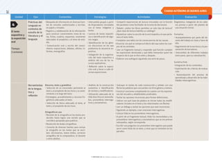 © ediciones sm S.A. Prohibida su fotocopia. Ley 11.723
28
Unidad Ejes Contenidos Estrategias Actividades Evaluación
El texto
expositivo y
la exposición
oral
Tiempo:
3 semanas
Prácticas del
Lenguaje en
contextos de
estudio de la
literatura y el
lenguaje
• Búsqueda de información en diversas fuen-
tes de consulta: audiovisuales y escritas,
en papel y virtuales.
• Registro y reelaboración de la información
para construir conocimiento: toma de no-
tas, fichas, cuadros, esquemas, resúmenes
adecuados al propósito y al tema de estu-
dio.
• Comunicación oral y escrita del conoci-
miento: exposiciones, debates, afiches, in-
formes, monografías.
• Intercambio grupal a partir
de disparadores vinculados
con el tema: imágenes y
textos.
• Lectura de textos expositi-
vos e identificación de algu-
nos rasgos.
• Identificación de los géne-
ros discursivos en los que
predomina la secuencia ex-
positiva.
• Indagación de la organiza-
ción del texto expositivo y
análisis del uso de los re-
cursos explicativos.
• Reflexión sobre la exposi-
ción oral y llevar a cabo di-
versas exposiciones.
• Compartir experiencias de lectura vinculadas con la función
del paratexto como facilitador de la toma de decisiones.
• Debatir: ¿todos los libros permiten un solo tipo de lectura?
¿Qué clase de lectura habilita un catálogo?
• Hipotetizar sobre la sección de la enciclopedia a la que perte-
nece el texto leído.
• Completar una tabla con las consecuencias de las causas.
• Enunciar con qué se compara el efecto del rayo sobre los cuer-
pos de los animales.
• Leer un fragmento textual y responder qué función cumplen
las expresiones destacadas y qué debe interpretar quien lee
respecto de lo que se dice antes y después.
• Elaborar una audioguía siguiendo una serie de pasos.
Diagnóstica: indagación de los sabe-
res previos a partir del planteo de
una situación inicial.
Formativa:
• Acompañamiento por parte del do-
cente del trabajo en clase y fuera de
ella.
• Seguimiento de la escritura y la pre-
sentación de borradores.
• Intercambio de diferentes trabajos
entre pares, para su coevaluación.
Sumativa final:
• Integración de los contenidos.
• Explicitación de criterios de evalua-
ción.
• Autoevaluación del proceso de
aprendizaje y desarrollo de las habi-
lidades metacognitivas.
Herramientas
de la lengua.
Uso y
reflexión
Discurso, texto y gramática
• Selección de un enunciador pertinente al
texto y al propósito de escritura y su soste-
nimiento a lo largo del texto.
• Estrategias, procedimientos y recursos lin-
güísticos adecuados al texto.
• Selección de léxico adecuado al tema, al
texto y al propósito de escritura.
Ortografía en uso
• Revisión de la ortografía en los textos pro-
ducidos hasta lograr una versión que se
considere apropiada para publicar.
• Resolución de dudas ortográficas.
• Consulta de diversas fuentes para revisar
la ortografía en los textos que se escri-
ben: diccionarios, textos leídos, corrector
ortográfico de la computadora, el docente
u otros adultos.
• Análisis de la construcción
sustantiva e identificación
de núcleos y modificadores.
• Utilización adecuada de la
tilde diacrítica en monosíla-
bos, pronombres interroga-
tivos y exclamativos.
• Subrayar el núcleo de cada construcción y señalar con una
flecha las palabras que concuerdan con él en género y número.
• Construir oraciones completando los sujetos con las expresio-
nes del recuadro y añadiéndoles predicados.
• Tachar las opciones incorrectas para formar definiciones.
• Indicar con qué clase de palabra se inician todos los modifi-
cadores includos en el texto y los relacionados con flechas.
• Leer un diálogo y tachar las opciones que sean incorrectas.
• Siguiendo un ejemplo, crear oraciones interrogativas.
• Colocar tilde en los pronombres interrogativos.
• A partir de un fragmento textual, tildar los monosílabos y los
pronombres interrogativos y exclamativos que se encuentran
subrayados, según corresponda.
• Escribir una pregunta con pronombre interrogativo que pueda
servir como título de un texto, y otras que se contesten en los
párrafos.
4
CIUDAD AUTÓNOMA DE BUENOS AIRES
 
