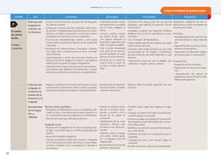 © ediciones sm s.a. Prohibida su fotocopia. Ley 11.723
31
Unidad Ejes Contenidos Estrategias Actividades Evaluación
El cuento
de ciencia
ficción
Tiempo:
3 semanas
Prácticas del
lenguaje en
relación con
la literatura
• Lectura y escucha de obras literarias de distintos géne-
ros, épocas y autores.
• Lectura por sí mismos de obras literarias, seleccionan-
do qué leer y fundamentado las preferencias en conoci-
mientos y en saberes alcanzados a través de la lectura
compartida con el docente y con los compañeros.
• Escritura de recomendaciones, reseñas y otros textos
críticos sobre la experiencia literaria, ya sea compartida
o personal.
Participación en conversaciones, discusiones, comenta-
rios orales, foros y presentaciones en torno a la expe-
riencia literaria.
• Experimentación, a través de la escritura literaria, de
distintas formas de indagar, de construir una hipótesis
sobre lo real y de poner en juego la imaginación.
• Valoración de la lectura y de la escritura como experien-
cias estéticas que habilitan descubrimientos y nuevas
relaciones con el mundo, con los otros y consigo mismos.
• Intercambio grupal a partir
de disparadores vinculados
con el tema: imágenes y
textos.
• Lectura y análisis cuentos
de ciencia ficción: ubica-
ción espacio temporal, la
dimensión especulativa del
texto, los mundos posibles.
• Leer y escribir atendiendo
a las voces de los persona-
jes en la narración: el estilo
directo y el estilo indirecto.
• Escritura de un cuento de
ciencia ficción a partir de
un tema o motivo literario
dado.
• Conversar entre todos a partir de una serie de
preguntas: ¿qué significa la expresión “ficción
mainstream”?
• Investigar y explicar qué oposición establece
Bradbury entre la ficción mainstream y la cien-
cia ficción.
• Leer “El dragón”, de Ray Bradbury.
• Señalar dónde están los dos hombres del cuento
a partir de dos opciones.
• Conversar sobre la época histórica en que viven
los personajes de “Un dragón” y fundamentar
por qué están allí, qué están haciendo y a qué
le temen.
• Intercambiar puntos de vista: el dragón, ¿era
realmente un dragón? ¿Cómo lo saben?
Diagnóstica: indagación de los sa-
beres previos a partir del planteo de
una situación inicial.
Formativa:
• Acompañamiento por parte del do-
cente del trabajo en clase y fuera de
ella.
• Seguimiento de la escritura y la pre-
sentación de borradores.
• Intercambio de diferentes trabajos
entre pares, para su coevaluación.
Sumativa final:
• Integración de los contenidos.
• Explicitación de criterios de evalua-
ción.
• Autoevaluación del proceso de
aprendizaje y desarrollo de las habi-
lidades metacognitivas.
Prácticas del
Lenguaje en
contextos de
estudio de la
literatura y el
lenguaje
• Registro y reelaboración de la información para construir
conocimiento: toma de notas, fichas, cuadros, esquemas,
resúmenes adecuados al propósito y al tema de estudio.
• Identificación de elementos
clave de un texto y reelabo-
ración de información.
• Elaborar fichas de estudio siguiendo una serie
de pasos.
Herramientas
de la lengua.
Uso y
reflexión
Discurso, texto y gramática
• Estrategias, procedimientos y recursos lingüísticos ade-
cuados al texto, a los efectos que se quiere producir y a
los conocimientos que se presuponen en el destinatario.
• Inclusión de voces que conforman el discurso.
Ortografía en uso
• Revisión de la ortografía en los textos producidos has-
ta lograr una versión que se considere apropiada para
publicar.
• Resolución de dudas ortográficas.
• Consulta de diversas fuentes para revisar la ortografía
en los textos que se escriben: diccionarios, textos leídos,
corrector ortográfico de la computadora, el docente u
otros adultos.
• Análisis de distintas unida-
des de la escritura: texto,
párrafo y oración; y de la
función de los signos de
puntuación.
• Identificación de las voces
narrativas: recursos para
introducir la voz de los per-
sonajes.
• Reflexión sobre la conjuga-
ción verbal: verbos regula-
res e irregulares, tipos de
irregularidad.
• Reconocimiento de casos de
queísmo y dequeísmo.
• Clasificar verbos según sean regulares o irregu-
lares.
• Conjugar un conjunto de verbos en primera per-
sona del singular, en presente.
• Enunciar las reglas de conjugación verbal de ver-
bos irregulares a partir del análisis de un conjun-
to de verbos dados.
• Identificar las oraciones que presentan dequeís-
mo y reescribirlas.
• Completar oraciones con la preposición que co-
rresponda.
• Completar con “que” o con “de que”, según co-
rresponda.
• Escribir una reseña y elaborar una videoreseña.
7
CIUDAD AUTÓNOMA DE BUENOS AIRES
 