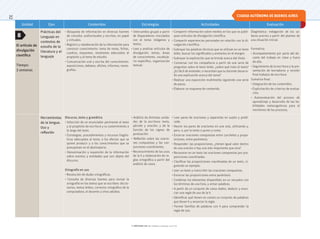 © ediciones sm S.A. Prohibida su fotocopia. Ley 11.723
32
Unidad Ejes Contenidos Estrategias Actividades Evaluación
El artículo de
divulgación
científica
Tiempo:
3 semanas
Prácticas del
Lenguaje en
contextos de
estudio de la
literatura y el
lenguaje
• Búsqueda de información en diversas fuentes
de consulta: audiovisuales y escritas, en papel
y virtuales.
• Registro y reelaboración de la información para
construir conocimiento: toma de notas, fichas,
cuadros, esquemas, resúmenes adecuados al
propósito y al tema de estudio.
• Comunicación oral y escrita del conocimiento:
exposiciones, debates, afiches, informes, mono-
grafías.
• Intercambio grupal a partir
de disparadores vinculados
con el tema: imágenes y
textos.
• Lees y analizar artículos de
divulgación: temas, áreas
de conocimiento, vocabula-
rio específico, organización
textual.
• Compartir información sobre medios en los que se publi-
quen artículos de divulgación científica.
• Compartir experiencias personales en relación con la di-
vulgación científica.
• Subrayar las palabras técnicas que se utilizan en un texto
leído, buscar los significados y anotarlos en el margen.
• Subrayar la explicación que se brinda acerca del título.
• Conversar con los compañeros a partir de una serie de
preguntas sobre el texto leído: ¿sobre qué trata el texto?
¿Es fácil de entender, o necesitan que su docente desarro-
lle una explicación acerca del tema?
• Realizar una exposición multimedia siguiendo una serie
de pasos.
• Elaborar un esquema de contenido.
Diagnóstica: indagación de los sa-
beres previos a partir del planteo de
una situación inicial.
Formativa:
• Acompañamiento por parte del do-
cente del trabajo en clase y fuera
de ella.
• Seguimiento de la escritura y la pre-
sentación de borradores y versión
final trabajos de escritura.
Sumativa final:
• Integración de los contenidos.
• Explicitación de criterios de evalua-
ción.
• Autoevaluación del proceso de
aprendizaje y desarrollo de las ha-
bilidades metacognitivas para el
monitoreo de los procesos.
Herramientas
de la lengua.
Uso y
reflexión
Discurso, texto y gramática
• Selección de un enunciador pertinente al texto
y al propósito de escritura y su sostenimiento a
lo largo del texto.
• Estrategias, procedimientos y recursos lingüís-
ticos adecuados al texto, a los efectos que se
quiere producir y a los conocimientos que se
presuponen en el destinatario.
• Denominación y expansión de la información
sobre eventos y entidades que son objeto del
discurso.
Ortografía en uso
• Resolución de dudas ortográficas.
• Consulta de diversas fuentes para revisar la
ortografía en los textos que se escriben: diccio-
narios, textos leídos, corrector ortográfico de la
computadora, el docente u otros adultos.
• Análisis de distintas unida-
des de la escritura: texto,
párrafo y oración; y de la
función de los signos de
puntuación.
• Reflexión sobre las oracio-
nes compuestas y las con-
junciones coordinantes.
• Reconocimiento de los usos
de la h y elaboración de re-
glas ortográfica a partir del
análisis de casos.
• Leer pares de oraciones y separarlas en sujeto y predi-
cado.
• Reunir los pares de oraciones en una sola, utilizando y,
pero, o, por lo tanto o punto y coma.
• Encerrar oraciones compuestas entre corchetes y propo-
siciones, entre paréntesis.
• Responder: las proposiciones, ¿tienen igual valor dentro
de una oración o hay una más importante que otra?
• Reconocer en un texto las oraciones compuestas por pro-
posiciones coordinadas.
• Clasificar las proposiciones coordinadas de un texto, si-
guiendo un ejemplo.
• Leer un texto y transcribir las oraciones compuestas.
• Encerrar las proposiciones entre paréntesis
• Combinar los elementos disponibles en un recuadro con
los términos de una lista, y armar palabras.
• A partir de un conjunto de casos dados, deducir y enun-
ciar una regla de uso de la h.
• Identificar qué tienen en común un conjunto de palabras
que llevan h y enunciar la regla.
• Formar familias de palabras con h para comprender la
regla de uso.
8
CIUDAD AUTÓNOMA DE BUENOS AIRES
 
