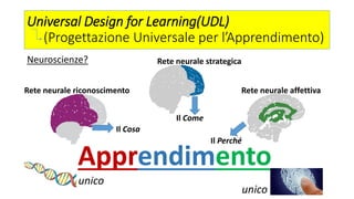 Universal Design for Learning(UDL)
(Progettazione Universale per l’Apprendimento)
Neuroscienze?
Il Cosa
Il Perché
Il Come
Apprendimento
Rete neurale strategica
Rete neurale affettivaRete neurale riconoscimento
unico
unico
 