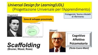 Protagonisti, Teorie e Modelli
di riferimento
(Vygotskij)
Zona di sviluppo prossimale
(Bloom)
Scaffolding(Bruner, Wood, Ross)
Universal Design for Learning(UDL)
(Progettazione Universale per l’Apprendimento)
Cognitivo
Affettivo
Psicomotorio
(Testa-Cuore-Mani)
(https://it.wikipedia.org/wiki/Zona_di_sviluppo_prossimale)
 
