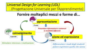 Universal Design for Learning (UDL)
(Progettazione Universale per l’Apprendimento)
Fornire molteplici mezzi e forme di…
rappresentazione
azione ed espressione
coinvolgimento
Presentare informazioni e contenuti
in modalità differenti
Stimolare interesse e motivazione Differenziare i modi degli studenti
potere esprimere quello che sanno
Il cosa
Il come
Il perchè
 