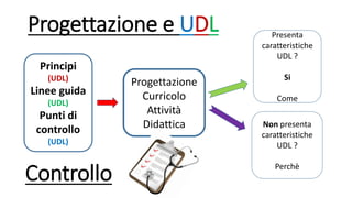 Progettazione e UDL
Principi
(UDL)
Linee guida
(UDL)
Punti di
controllo
(UDL)
Progettazione
Curricolo
Attività
Didattica Non presenta
caratteristiche
UDL ?
Perchè
Presenta
caratteristiche
UDL ?
Si
Come
Controllo
 