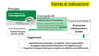 Esempi di realizzazione
Promuovere
collaborazione e
gruppo
• Apprendimento cooperativo con obiettivi, ruoli e responsabilità
• Incoraggiare opportunità d’interazione e di supporto tra pari
• Programmi di supporto alla buona condotta con obiettivi e aiuti differenziati
Linea guida (8)
Principio
Punto di controllo(8.3)
Suggerimenti
Feedback frequenti,
puntuali, specifici…
Punto di controllo(8.4)
 
