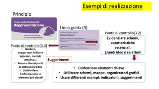 Esempi di realizzazione
Evidenziare schemi,
caratteristiche
essenziali,
grandi idee e relazioni
• Evidenziare elementi chiave
• Utilizzare schemi, mappe, organizzatori grafici
• Usare differenti esempi, indicazioni, suggerimenti
Linea guida (3)
Principio
Punto di controllo(3.2)
Suggerimenti
• Guidare,
supportare, indicare
approcci, metodi,
processi…
• Fornire diversi punti
di vista alla lezione
• Suddividere
l’informazione in
elementi più piccoli
Punto di controllo(3.3)
 