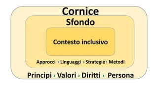 • ornice
Cornice
Sfondo
Contesto inclusivo
Principi Valori Diritti Persona
Approcci Linguaggi Strategie Metodi
 