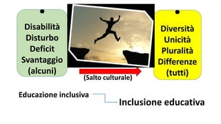 Disabilità
Disturbo
Deficit
Svantaggio
(alcuni)
Diversità
Unicità
Pluralità
Differenze
(tutti)(Salto culturale)
Educazione inclusiva
Inclusione educativa
 