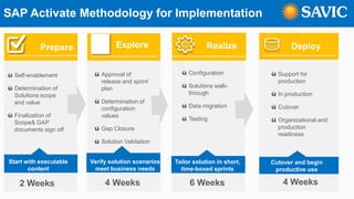 SAP Activate Methodology for Implementation
Prepare
Start with executable
content
Explore
Verify solution scenarios
meet business needs
Realize
Tailor solution in short,
time-boxed sprints
Deploy
Cutover and begin
productive use
ü Self-enablement
ü Determination of
Solutions scope
and value
ü Finalization of
Scope& GAP
documents sign off
ü Approval of
release and sprint
plan
ü Determination of
configuration
values
ü Gap Closure
ü Solution Validation
ü Configuration
ü Solutions walk-
through
ü Data migration
ü Testing
ü Support for
production
ü In production
ü Cutover
ü Organizational and
production
readiness
2 Weeks 4 Weeks 4 Weeks6 Weeks
 