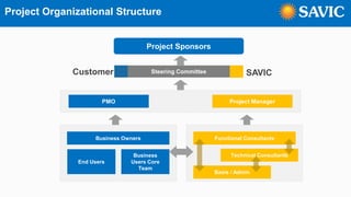 Project Organizational Structure
Project Sponsors
Steering Committee
PMO Project Manager
Business Owners
End Users
Business
Users Core
Team
Functional Consultants
Technical Consultants
Basis / Admin
SAVICCustomer
 