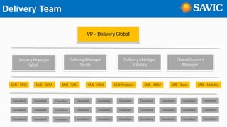 Delivery Team
Delivery Manager
West
Delivery Manager
South
Delivery Manager
Srilanka
Global Support
Manager
VP – Delivery Global
SME - FICO SME - SCM SME - CRM SME - MobilitySME – SCM SME Analytics SME - ABAP SME - Basis
Consultant Consultant Consultant Consultant Consultant Consultant Consultant Consultant Consultant Consultant
Consultant Consultant Consultant Consultant Consultant Consultant Consultant Consultant Consultant Consultant
Consultant Consultant Consultant Consultant Consultant Consultant Consultant Consultant Consultant Consultant
 