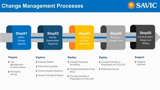Step05
Communication
Design and
Rollout
Support
§ Ongoing
Activities
Change Management Processes
Step02
Identify
Stakeholders
Segments
Step01
Define
Change
Agenda
Step03
Assessing
Change-
Readiness
Step04
Forming a
Change Team
Prepare
§ Top
Management
Communication
§ Perception
Survey
Explore
§ Periodic Mailers
§ Information Updates
§ Communication Sessions
§ Survey Findings & Report
Realize
§ Change Champion
Workshop
§ Change Awareness Work
Shop
§ Change Activities in
Preparation for GO LIVE
Deploy
§ Change Activities in
Preparation for GO LIVE
§ Readiness Survey
 
