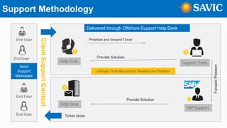 Support Methodology
Yes
End User
End User
Send
Support
Messages
End User
End User
Delivered through Offshore Support Help Desk
Help Desk Support Team
Intimate Time Required to Resolve the Problem
Provide Solution
Prioritize and forward Ticket
Help Desk
Provide Solution
SAP Support
ClientSupportContact
ForwardProblem
Ticket close
 