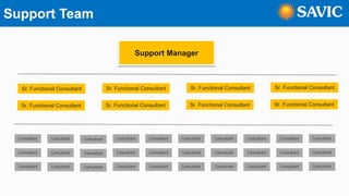 Support Team
Consultant
Support Manager
Sr. Functional Consultant
Consultant Consultant Consultant Consultant Consultant Consultant Consultant Consultant Consultant
Consultant Consultant Consultant Consultant Consultant Consultant Consultant Consultant Consultant Consultant
Consultant Consultant Consultant Consultant Consultant Consultant Consultant Consultant Consultant Consultant
Sr. Functional Consultant Sr. Functional Consultant Sr. Functional Consultant
Sr. Functional Consultant Sr. Functional Consultant Sr. Functional Consultant Sr. Functional Consultant
 