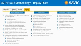 DeliverablesKey Prepare Activities Milestones & key decisions
SAP Activate Methodology – Deploy Phase
Prepare Explore Realize Deploy
§ Finalize the solution and its supporting tools and processes
for production go-live:
ü Resolve all crucial open issues
ü Conduct system tests
ü Check that system management is in place
ü Proceed with cut-over activities, including data
migration
§ Execute transition and cutover plans including
organizational change management (OCM) plans
§ Complete all scheduled end user training
§ Identify and document all issues encountered in the
transition to the new solution
§ Monitor business process results and the production
environment
§ Establish center of excellence for support that provides:
ü Production support processes
ü Exceptional business monitoring processes
ü Extraordinary technical support
ü System enhancements
§ Track and report on value delivery
§ Organizational and production readiness check
§ Pre go-live user training delivery
§ Technical and system testing, as necessary
§ Setup operational support organization
§ Cutover to production including
ü Cutover plan update
ü Cutover simulations
ü Data migration
ü User IDs and profiles created
§ Help desk and technical support operational
§ Operational and live production system
environment
§ Post Go-Live support provided, including training
§ Project closing including lessons learned
§ Data conversion completed
§ End user training completed
§ Production environment fully set up
§ Support organization established
§ Organization readiness for transition
confirmed
§ Go/no-go decision secured
§ Go-live activities conducted
§ Post production support provided
§ Project closed
 