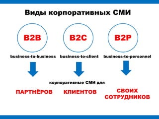 Виды корпоративных СМИ


     B2B                   B2C                  B2P

business-to-business   business-to-client   business-to-personnel




                 корпоративные СМИ для

  ПАРТНЁРОВ             КЛИЕНТОВ               СВОИХ
                                            СОТРУДНИКОВ
 
