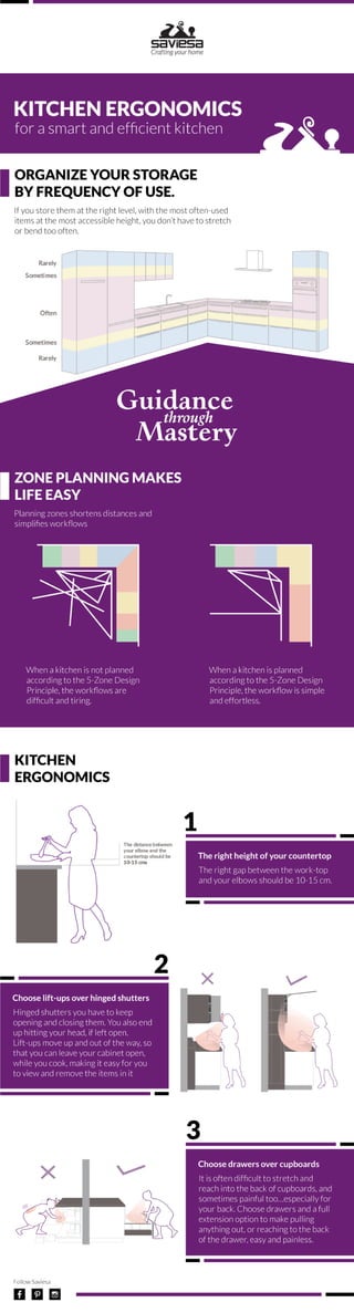 Kitchen Ergonomics