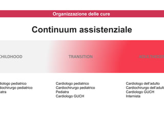 Organizzazione delle cure
CHILDHOOD TRANSITION ADULTHOOD
Continuum assistenziale
diologo pediatrico
diochirurgo pediatrico
iatra
Cardiologo pediatrico
Cardiochirurgo pediatrico
Pediatra
Cardiologo GUCH
Cardiologo dell’adulto
Cardiochirurgo dell’adulto
Cardiologo GUCH
Internista
 