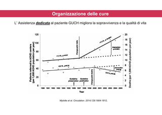 Organizzazione delle cure
L’ Assistenza dedicata al paziente GUCH migliora la sopravvivenza e la qualità di vita
Mylotte et al. Circulation. 2014;129:1804-1812.
 