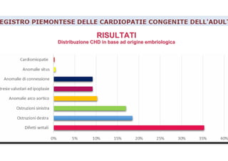 RISULTATIRISULTATI
Distribuzione CHD in base ad origine embriologicaDistribuzione CHD in base ad origine embriologica
 