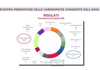 RISULATIRISULATI
Prevalenza principali CHDPrevalenza principali CHD
 