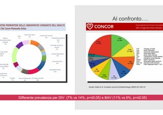 Al confronto….
Differente prevalenza per DIV (7% vs 14%, p=≤0.05) e BAV (11% vs 6%, p=≤0.05)
Vander Velde et al. European Journal of Epidemiology (2005) 20: 549–55
 