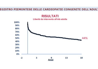 RISULTATIRISULTATI
LibertLibertàà da intervento allda intervento all’’etetàà adultaadulta
44%
 