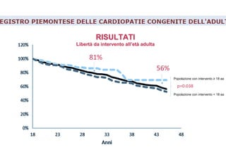 RISULTATIRISULTATI
LibertLibertàà da intervento allda intervento all’’etetàà adultaadulta
81%
56%
Popolazione con intervento < 18 aa
Popolazione con intervento ≥ 18 aa
p=0.038
 
