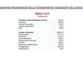 RISULTATIRISULTATI
TrattamentoTrattamento
Procedure elettrofisiologiche invasive 29(6,3)
Ablazione 12(2,6)
Impianto Pacemaker 17(3,9)
Impianto Defibrillatore 1(0,2)
Altro 2(0,4)
Terapia cardioattiva 149(32,5)
Beta bloccanti 51(11,1)
Antiaritmici 31(6,7)
Calcio-Antagonisti 16(3,5)
Anti-ipertensivi polmonari 6(1,3)
Diuretici 40(8,7)
Antagonisti Angiotensina II 13(2,8)
Antiaggreganti 48(10,5)
Anticoagulanti 37(8)
 