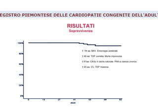 RISULTATIRISULTATI
SopravvivenzaSopravvivenza
†: 54 aa. BAV. Emorragia cerebrale
†:49 aa. TOF corretta. Morte improvvisa
†:61aa. CAVp in storia naturale. PAH e cianosi cronica
†:45 aa. VU. TEP massiva
 