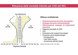 Riduzione della mortalità infantile per CHD del 59%
Riflesso multifattoriale
• Perfezionamento tecniche chirurgiche
• Sviluppo tecniche interventistiche
• Ottimizzazione strategie di trattamento
intensivo
• Diagnosi prenatale di CHD
• IVG
• Evoluzione dei supporti tecnologici
• Fenomeni socio-epidemiologici
Immigrazione
Calo delle nascite
Incremento dell’età media
 