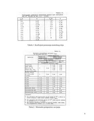 Tabela 1. Koeficijent pomeranja neutralnog sloja

Tbela.2. Minimalni poluprečnici savijanja
8

 