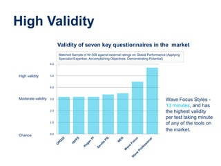 High Validity
0.0
1.0
2.0
3.0
4.0
5.0
6.0
Validity of seven key questionnaires in the market
High validity
Chance
Moderate validity
Matched Sample of N=308 against external ratings on Global Performance (Applying
Specialist Expertise, Accomplishing Objectives, Demonstrating Potential)
Wave Focus Styles -
13 minutes, and has
the highest validity
per test taking minute
of any of the tools on
the market.
 