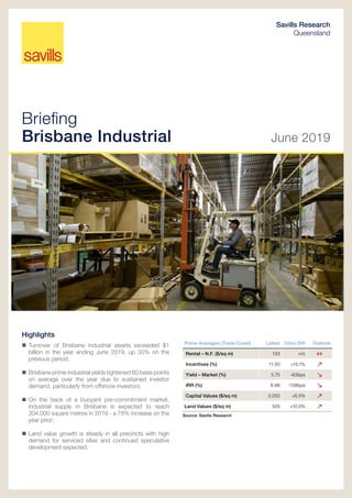 Briefing
Brisbane Industrial June 2019
Savills Research
Queensland
Highlights
	Turnover of Brisbane industrial assets exceeded $1
billion in the year ending June 2019, up 30% on the
previous period;
	 Brisbane prime industrial yields tightened 60 basis points
on average over the year due to sustained investor
demand, particularly from offshore investors;
	On the back of a buoyant pre-commitment market,
industrial supply in Brisbane is expected to reach
304,000 square metres in 2019 - a 78% increase on the
year prior;
	Land value growth is steady in all precincts with high
demand for serviced sites and continued speculative
development expected.
Prime Averages (Trade Coast) Latest 12mo Diff Outlook
Rental – N.F. ($/sq m) 133 n/c 
Incentives (%) 11.50 +15.1% 
Yield – Market (%) 5.75 -63bps 
IRR (%) 6.88 -138bps 
Capital Values ($/sq m) 2,050 +6.5% 
Land Values ($/sq m) 525 +10.5% 
Source: Savills Research
 