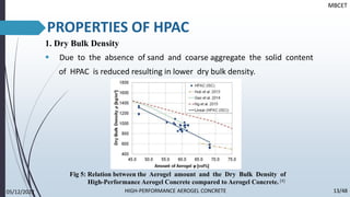PROPERTIES OF HPAC
1. Dry Bulk Density
▪ Due to the absence of sand and coarse aggregate the solid content
of HPAC is reduced resulting in lower dry bulk density.
MBCET
Fig 5: Relation between the Aerogel amount and the Dry Bulk Density of
High-Performance Aerogel Concrete compared to Aerogel Concrete. [4]
05/12/2022 13/48
HIGH-PERFORMANCE AEROGEL CONCRETE
 