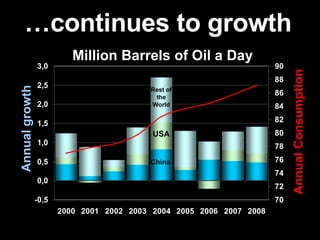 … continues to growth Million Barrels of Oil a Day Annual growth Annual Consumption   Rest of the World USA China 