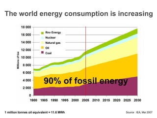 The world energy consumption is increasing 1 million tonnes oil equivalent = 11.6 MWh Source : IEA, Mai 2007 90% of fossil energy Rnv Energy Nuclear Natural gas Oil Coal Millions of toe 