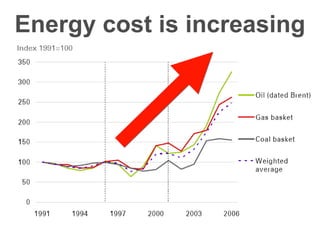 Energy cost is increasing 