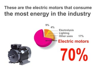 These are the electric motors that consume   the most energy in the industry 70% Electrolysis  Other uses Lighting Electric motors 9% 4% 17% 