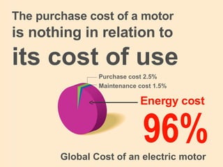 The purchase cost of a motor   is nothing in relation to   its cost of use Purchase cost 2.5% Maintenance cost 1.5% Energy cost 96% Global Cost of an electric motor 