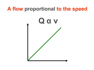 A flow  proportional  to the speed Q  α  v 