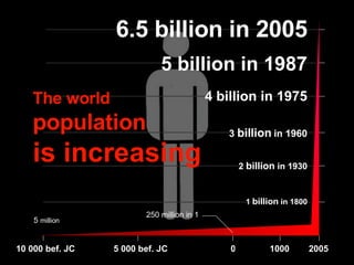 2005 1000 0 5 000 bef. JC 10 000 bef. JC 5  million 250 million in 1 1  billion  in 1800 3  billion  in 1960 4 billion in ...