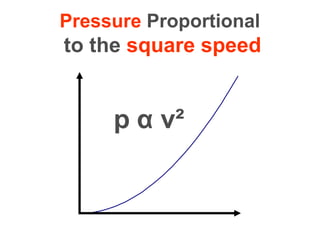 Pressure  Proportional   to the  square speed p  α  v² 
