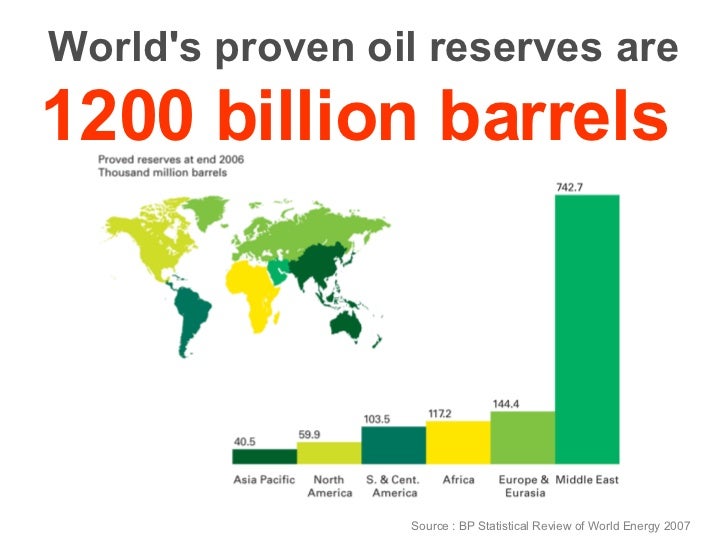 World's proven oil reserves are