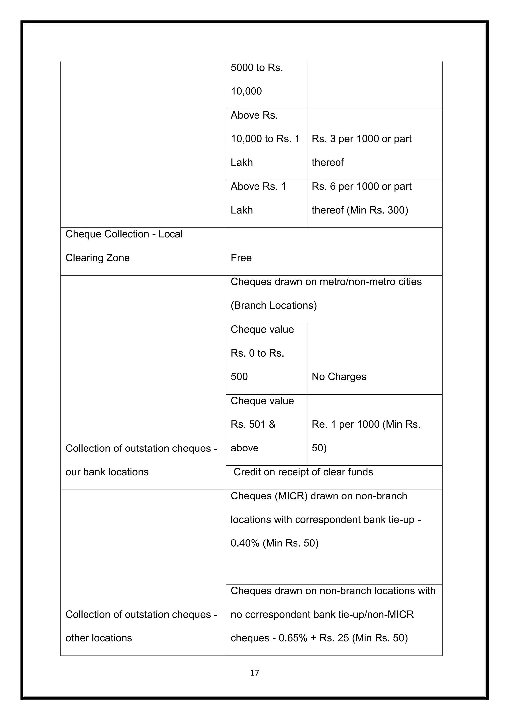 5000 to Rs. 
10,000 
Above Rs. 
10,000 to Rs. 1 
Lakh 
17 
Rs. 3 per 1000 or part 
thereof 
Above Rs. 1 
Lakh 
Rs. 6 per 1000 or part 
thereof (Min Rs. 300) 
Cheque Collection - Local 
Clearing Zone Free 
Collection of outstation cheques - 
our bank locations 
Cheques drawn on metro/non-metro cities 
(Branch Locations) 
Cheque value 
Rs. 0 to Rs. 
500 No Charges 
Cheque value 
Rs. 501 & 
above 
Re. 1 per 1000 (Min Rs. 
50) 
Credit on receipt of clear funds 
Collection of outstation cheques - 
other locations 
Cheques (MICR) drawn on non-branch 
locations with correspondent bank tie-up - 
0.40% (Min Rs. 50) 
Cheques drawn on non-branch locations with 
no correspondent bank tie-up/non-MICR 
cheques - 0.65% + Rs. 25 (Min Rs. 50) 
 