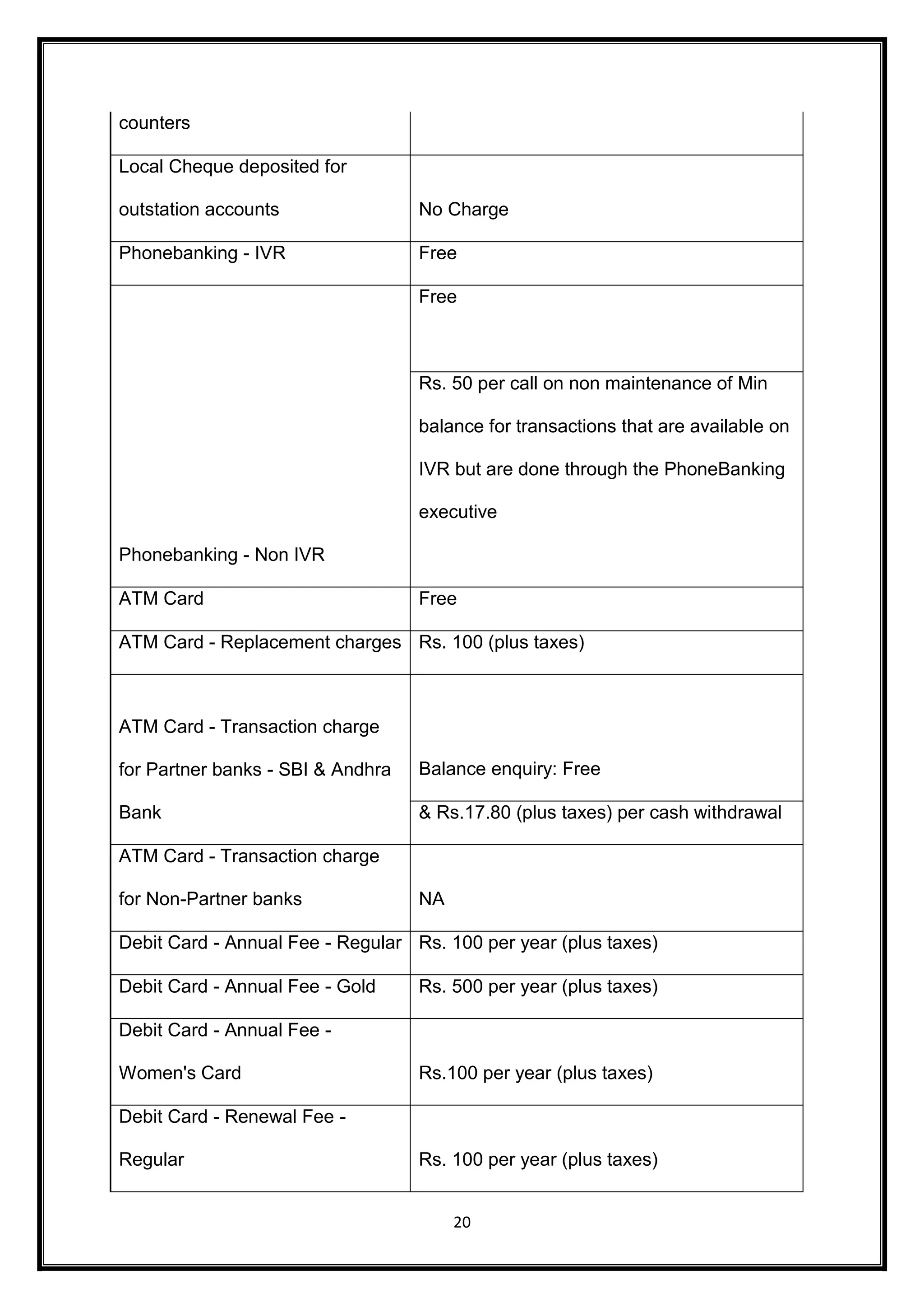 20 
counters 
Local Cheque deposited for 
outstation accounts No Charge 
Phonebanking - IVR Free 
Phonebanking - Non IVR 
Free 
Rs. 50 per call on non maintenance of Min 
balance for transactions that are available on 
IVR but are done through the PhoneBanking 
executive 
ATM Card Free 
ATM Card - Replacement charges Rs. 100 (plus taxes) 
ATM Card - Transaction charge 
for Partner banks - SBI & Andhra 
Bank 
Balance enquiry: Free 
& Rs.17.80 (plus taxes) per cash withdrawal 
ATM Card - Transaction charge 
for Non-Partner banks NA 
Debit Card - Annual Fee - Regular Rs. 100 per year (plus taxes) 
Debit Card - Annual Fee - Gold Rs. 500 per year (plus taxes) 
Debit Card - Annual Fee - 
Women's Card Rs.100 per year (plus taxes) 
Debit Card - Renewal Fee - 
Regular Rs. 100 per year (plus taxes) 
 