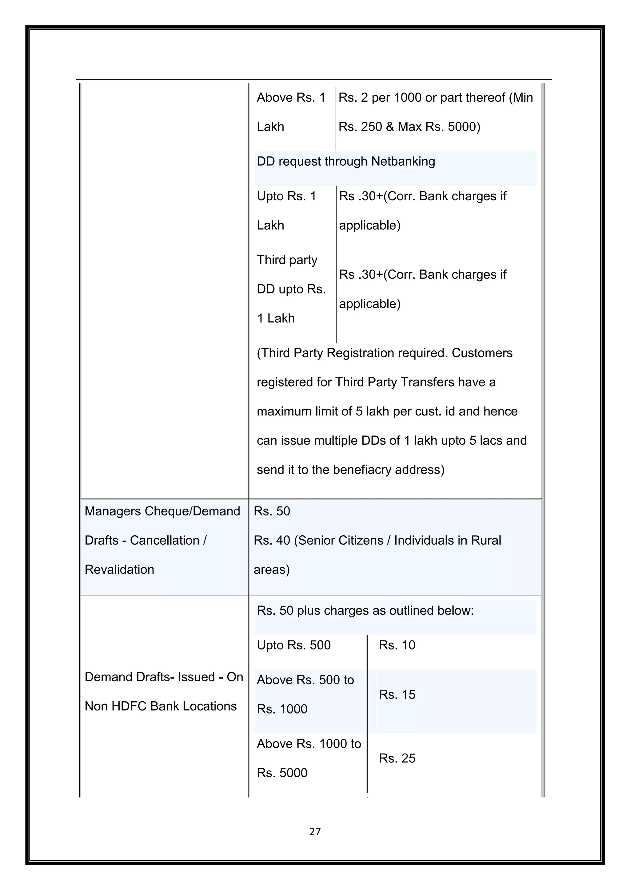 Above Rs. 1 
27 
Lakh 
Rs. 2 per 1000 or part thereof (Min 
Rs. 250 & Max Rs. 5000) 
DD request through Netbanking 
Upto Rs. 1 
Lakh 
Rs .30+(Corr. Bank charges if 
applicable) 
Third party 
DD upto Rs. 
1 Lakh 
Rs .30+(Corr. Bank charges if 
applicable) 
(Third Party Registration required. Customers 
registered for Third Party Transfers have a 
maximum limit of 5 lakh per cust. id and hence 
can issue multiple DDs of 1 lakh upto 5 lacs and 
send it to the benefiacry address) 
Managers Cheque/Demand 
Drafts - Cancellation / 
Revalidation 
Rs. 50 
Rs. 40 (Senior Citizens / Individuals in Rural 
areas) 
Demand Drafts- Issued - On 
Non HDFC Bank Locations 
Rs. 50 plus charges as outlined below: 
Upto Rs. 500 Rs. 10 
Above Rs. 500 to 
Rs. 1000 
Rs. 15 
Above Rs. 1000 to 
Rs. 5000 
Rs. 25 
 