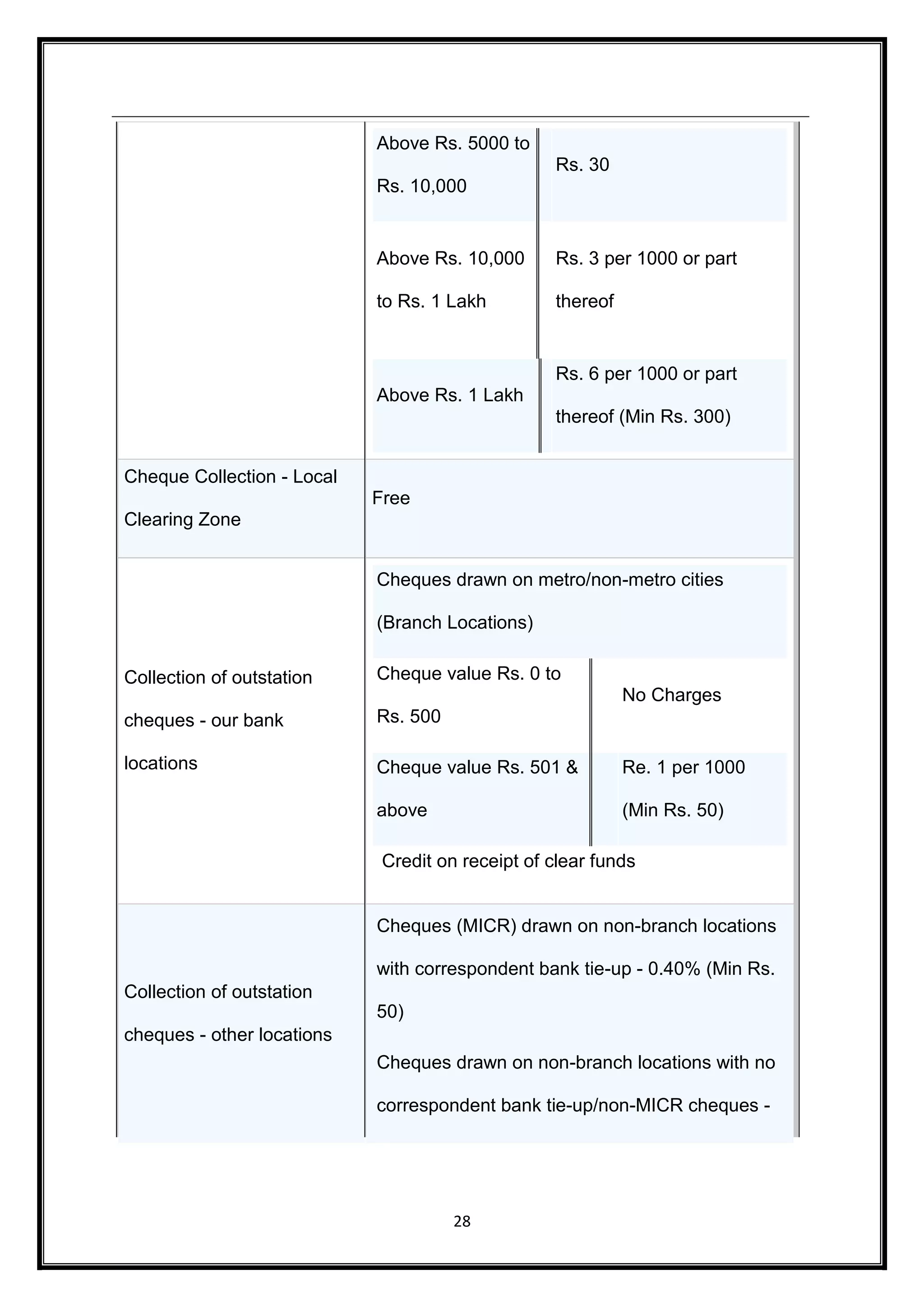 Above Rs. 5000 to 
Rs. 10,000 
28 
Rs. 30 
Above Rs. 10,000 
to Rs. 1 Lakh 
Rs. 3 per 1000 or part 
thereof 
Above Rs. 1 Lakh 
Rs. 6 per 1000 or part 
thereof (Min Rs. 300) 
Cheque Collection - Local 
Clearing Zone 
Free 
Collection of outstation 
cheques - our bank 
locations 
Cheques drawn on metro/non-metro cities 
(Branch Locations) 
Cheque value Rs. 0 to 
Rs. 500 
No Charges 
Cheque value Rs. 501 & 
above 
Re. 1 per 1000 
(Min Rs. 50) 
Credit on receipt of clear funds 
Collection of outstation 
cheques - other locations 
Cheques (MICR) drawn on non-branch locations 
with correspondent bank tie-up - 0.40% (Min Rs. 
50) 
Cheques drawn on non-branch locations with no 
correspondent bank tie-up/non-MICR cheques - 
 
