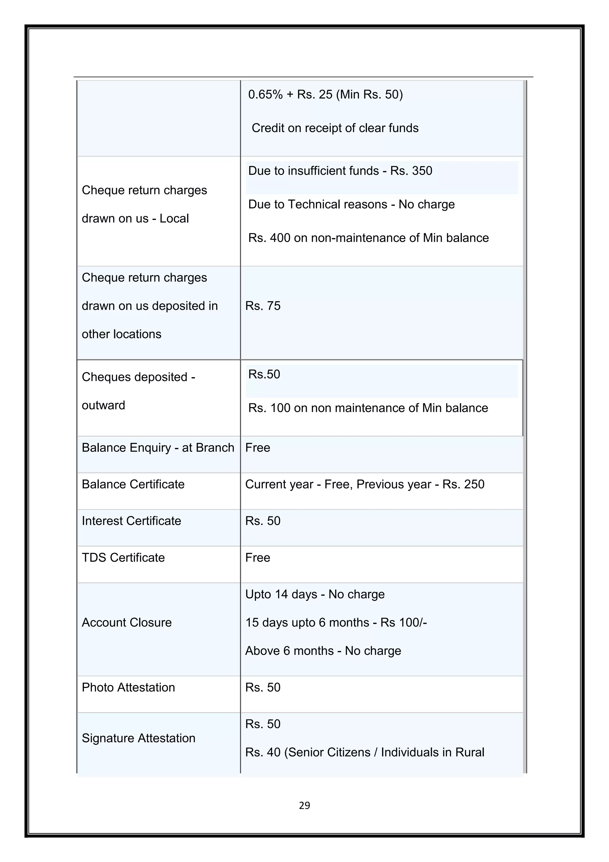 0.65% + Rs. 25 (Min Rs. 50) 
Credit on receipt of clear funds 
29 
Cheque return charges 
drawn on us - Local 
Due to insufficient funds - Rs. 350 
Due to Technical reasons - No charge 
Rs. 400 on non-maintenance of Min balance 
Cheque return charges 
drawn on us deposited in 
other locations 
Rs. 75 
Cheques deposited - 
outward 
Rs.50 
Rs. 100 on non maintenance of Min balance 
Balance Enquiry - at Branch Free 
Balance Certificate Current year - Free, Previous year - Rs. 250 
Interest Certificate Rs. 50 
TDS Certificate Free 
Account Closure 
Upto 14 days - No charge 
15 days upto 6 months - Rs 100/- 
Above 6 months - No charge 
Photo Attestation Rs. 50 
Signature Attestation 
Rs. 50 
Rs. 40 (Senior Citizens / Individuals in Rural 
 